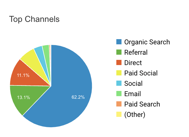 Google Analytics Besucherverteilung Organic-Search